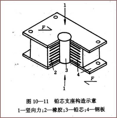 【圖文】橋梁支座詳解全攻略,圖文+計(jì)算詳解,值得收藏!